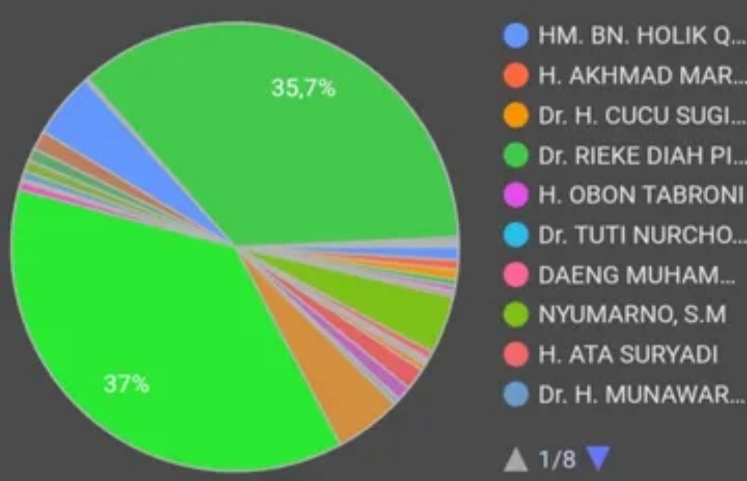 Hasil Survey Calon Bupati Bekasi Putra Daerah Sementara Masih Unggul