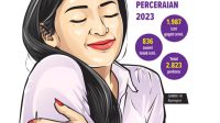 Data BPS Catat Banyak Istri Gugat Cerai Suami Akibat Judi Online Data BPS Catat Banyak Istri Gugat Cerai Suami Akibat Judi Online